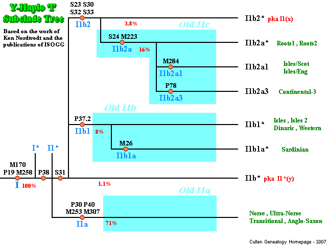 Y-Haplogroup 'I' SNP and Subclade Tree based on the work of ISOGG and Dr Ken Nordtvedt