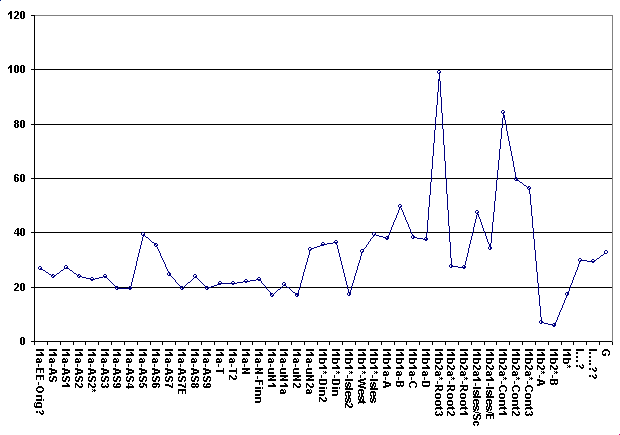 Graph of WSD figures from Lichtenstein Cave DNA from known subclades of Haplogroup I